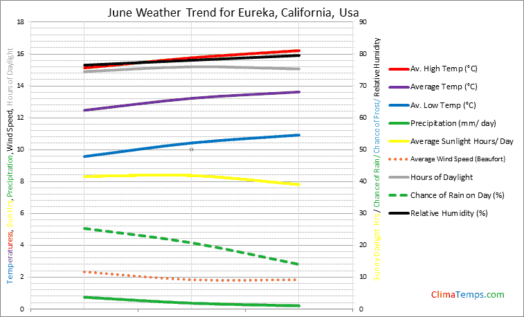 Graph of weather in Eureka, California in June