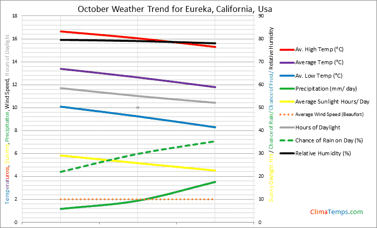 Graph of weather in Eureka, California in October