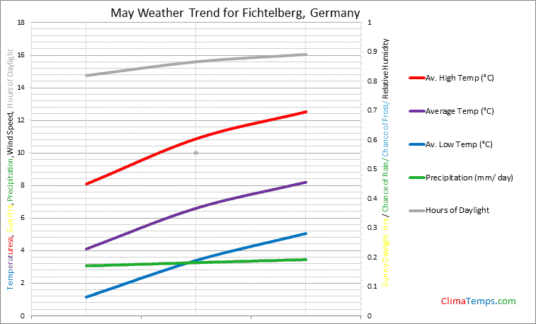 Graph of weather in Fichtelberg in May