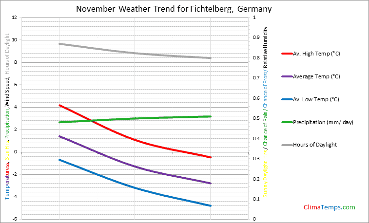 Graph of weather in Fichtelberg in November