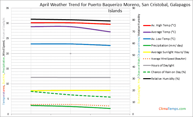 Graph of weather in Puerto Baquerizo Moreno, San Cristobal in April