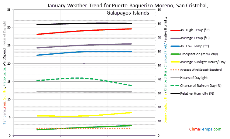Graph of weather in Puerto Baquerizo Moreno, San Cristobal in January