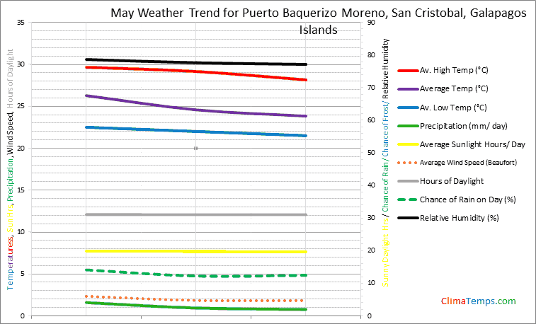 Graph of weather in Puerto Baquerizo Moreno, San Cristobal in May