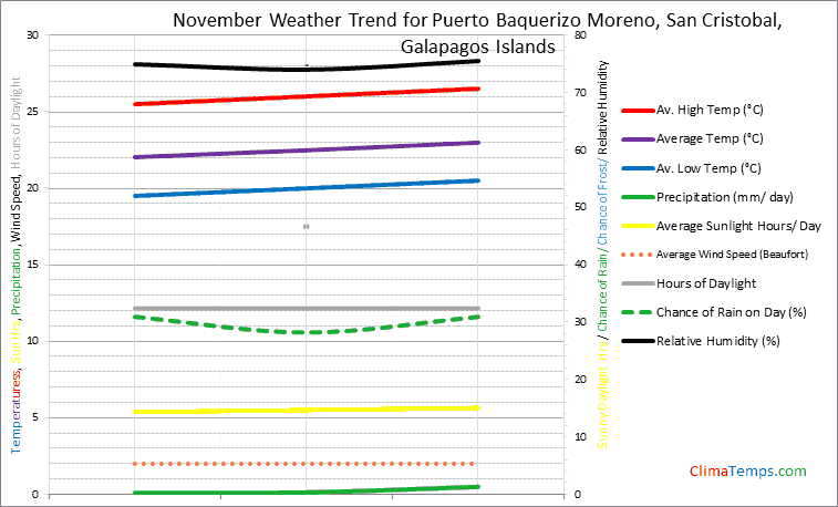 Graph of weather in Puerto Baquerizo Moreno, San Cristobal in November