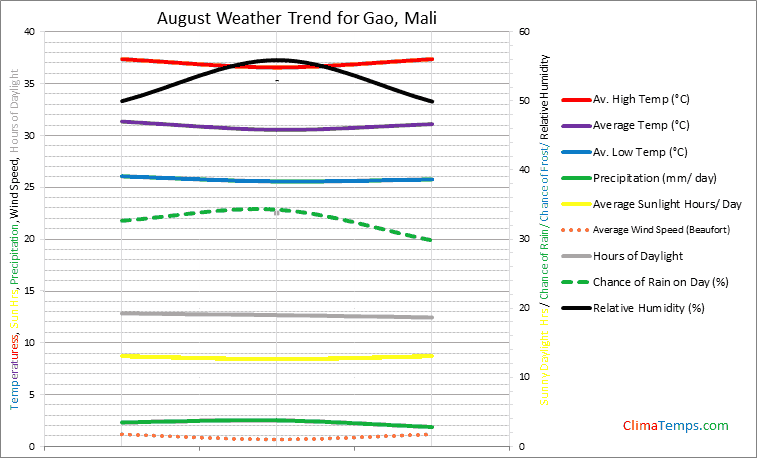 Graph of weather in Gao in August