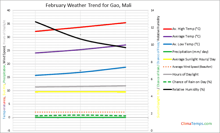 Graph of weather in Gao in February