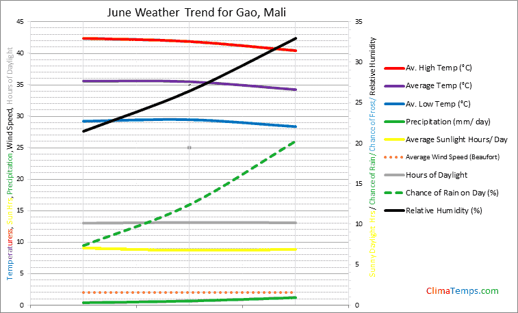 Graph of weather in Gao in June