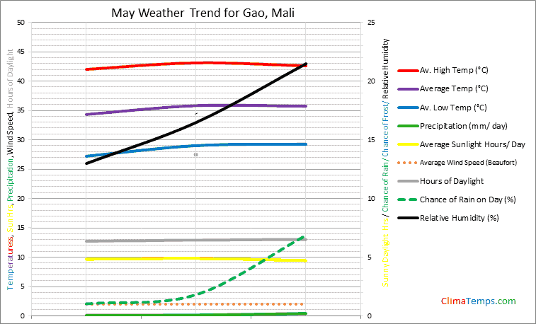 Graph of weather in Gao in May