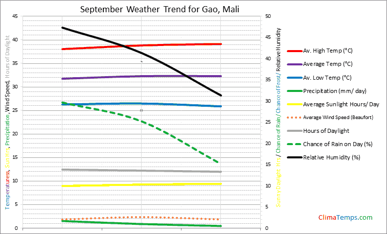 Graph of weather in Gao in September