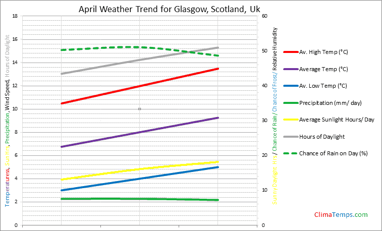 Graph of weather in Glasgow, Scotland in April