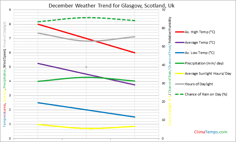 Graph of weather in Glasgow, Scotland in December