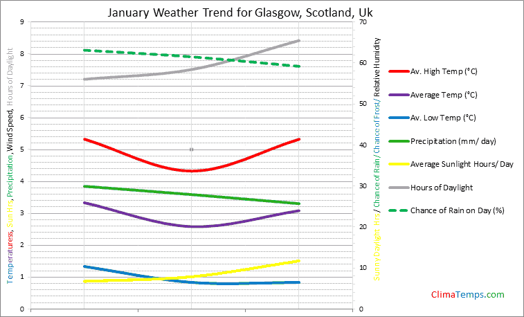 Graph of weather in Glasgow, Scotland in January