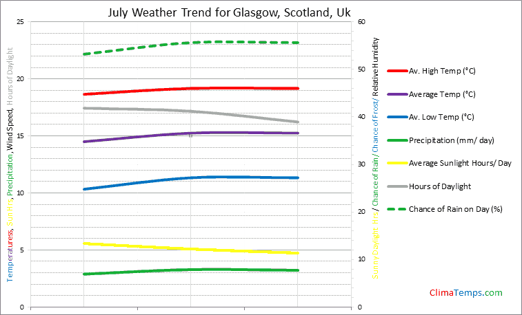 Graph of weather in Glasgow, Scotland in July