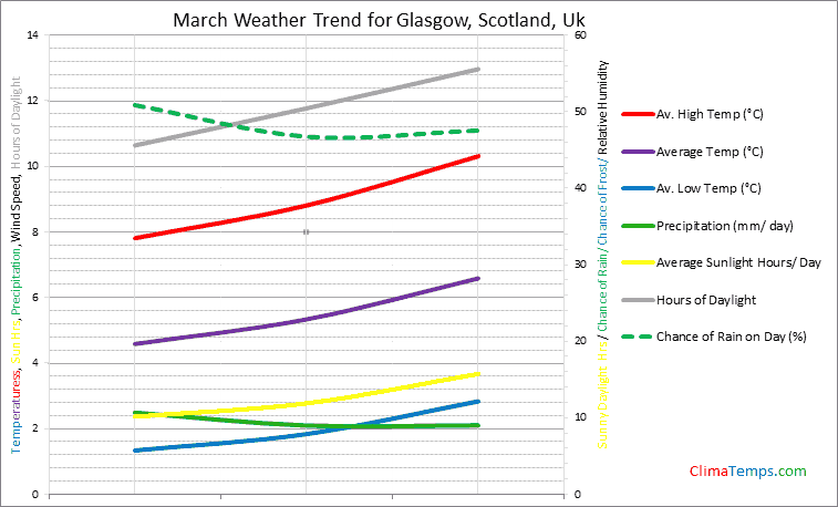Graph of weather in Glasgow, Scotland in March