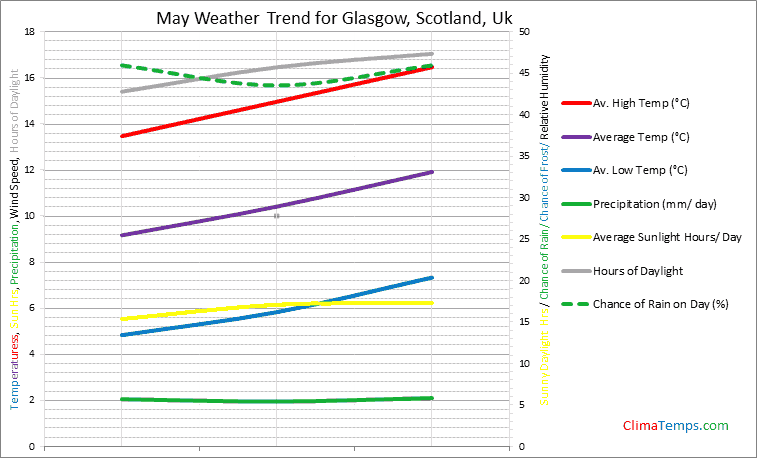 Graph of weather in Glasgow, Scotland in May