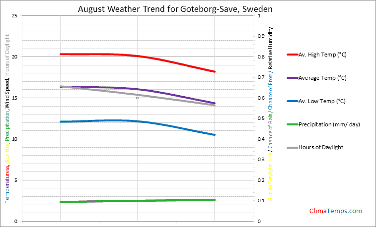 Graph of weather in Goteborg-Save in August