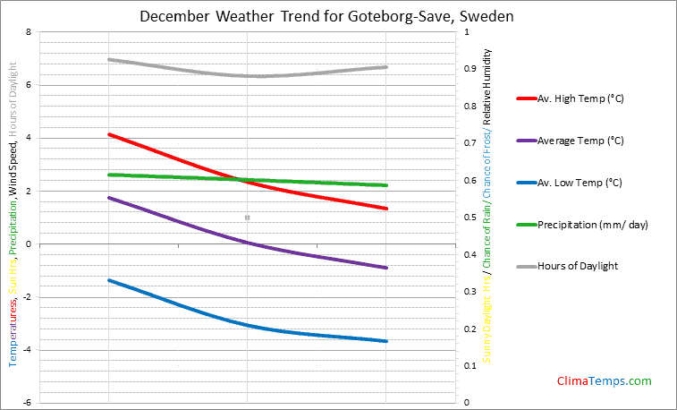 Graph of weather in Goteborg-Save in December