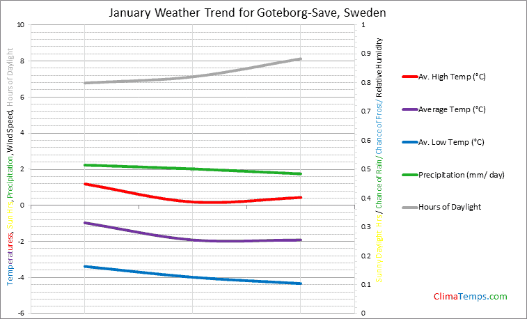 Graph of weather in Goteborg-Save in January