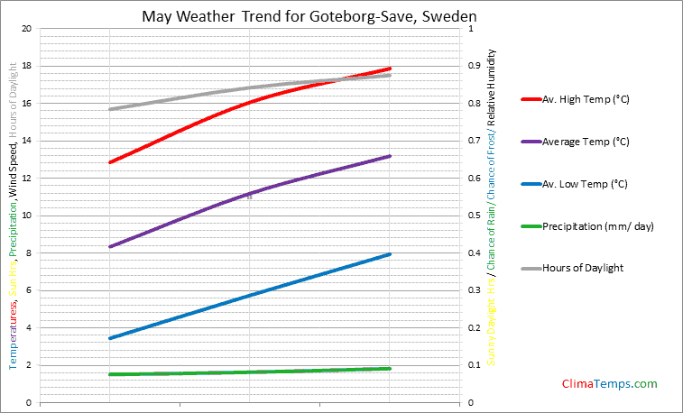 Graph of weather in Goteborg-Save in May