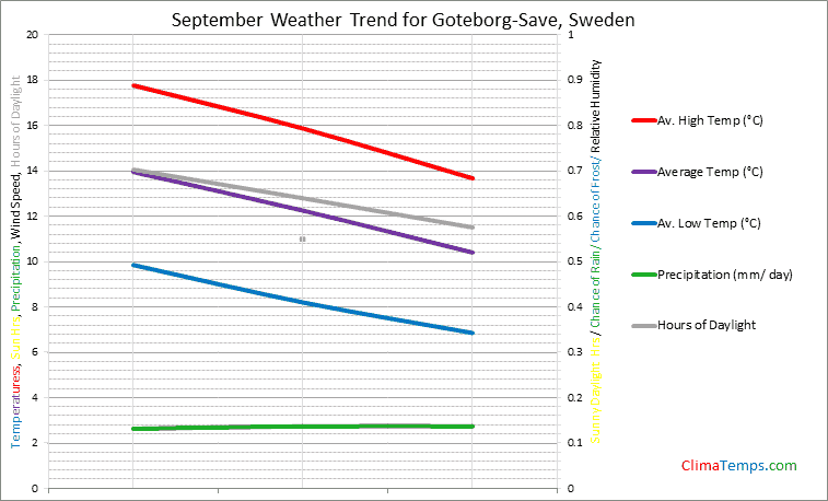 Graph of weather in Goteborg-Save in September