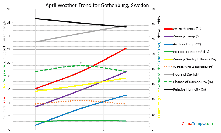 Graph of weather in Gothenburg in April