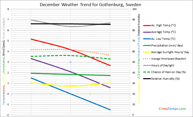 Graph of weather in Gothenburg in December