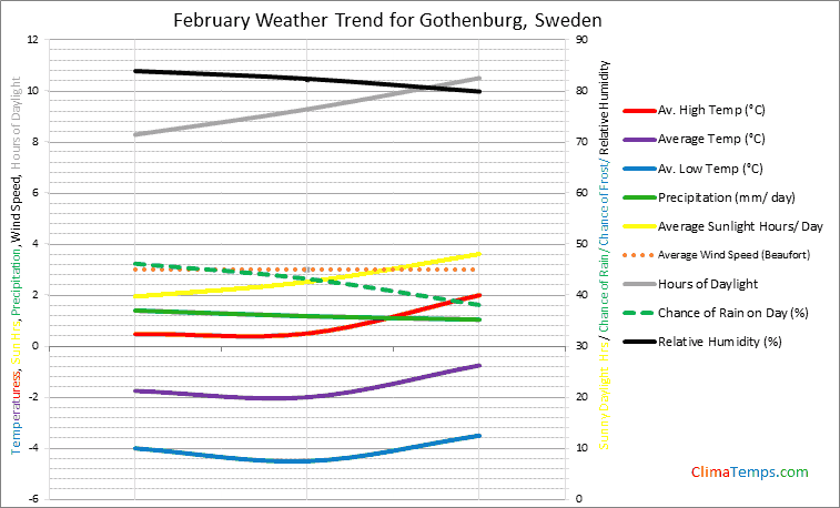 Graph of weather in Gothenburg in February