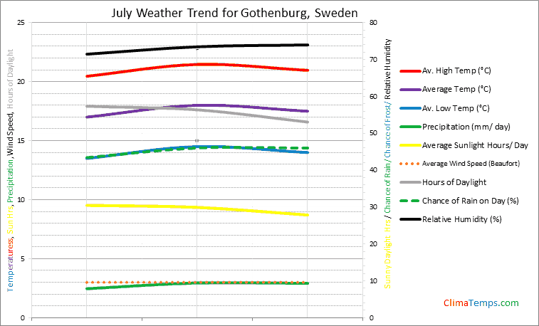 Graph of weather in Gothenburg in July
