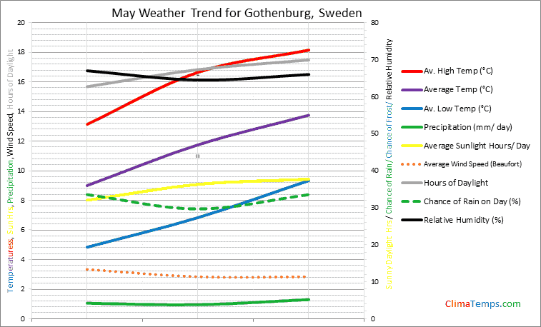 Graph of weather in Gothenburg in May
