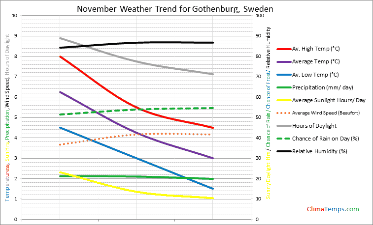 Graph of weather in Gothenburg in November