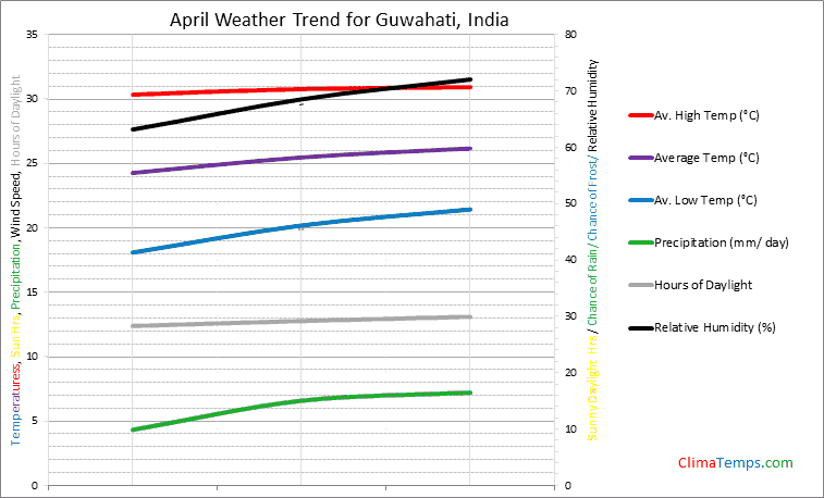 Graph of weather in Guwahati in April