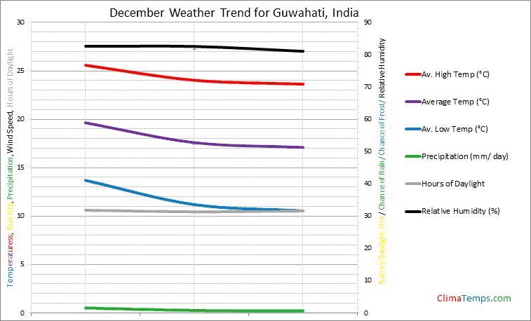 Graph of weather in Guwahati in December