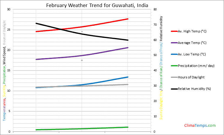 Graph of weather in Guwahati in February
