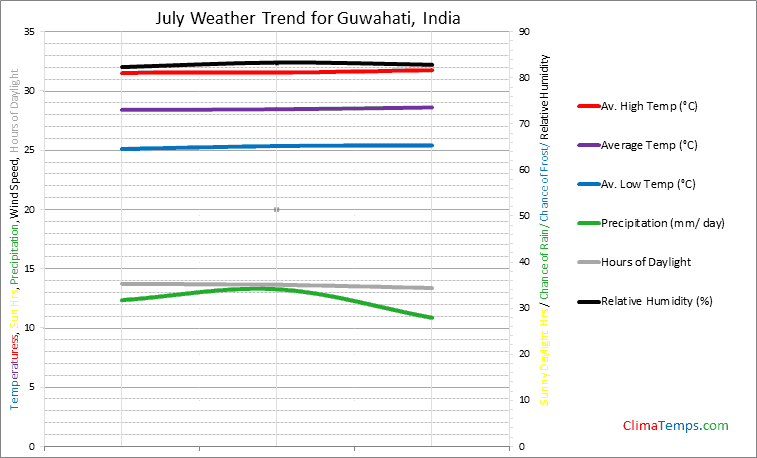 Graph of weather in Guwahati in July