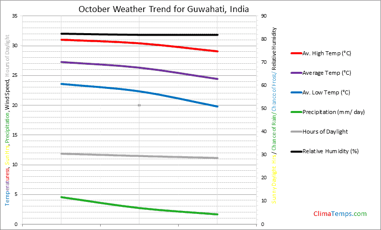 Graph of weather in Guwahati in October