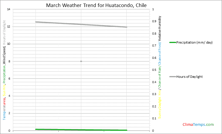 Graph of weather in Huatacondo in March