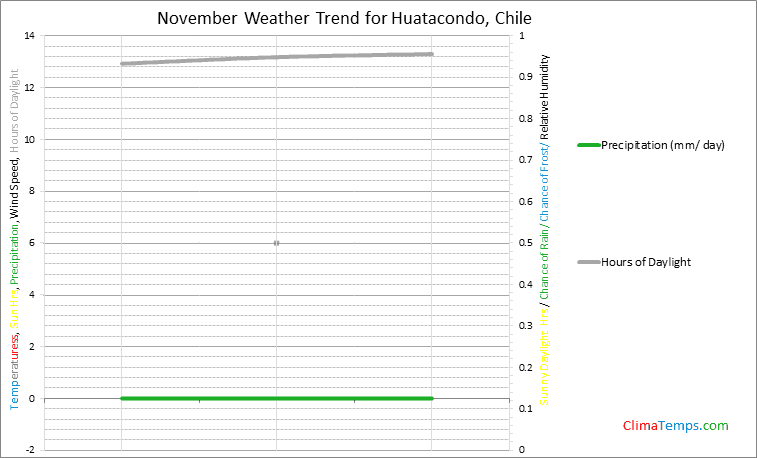 Graph of weather in Huatacondo in November