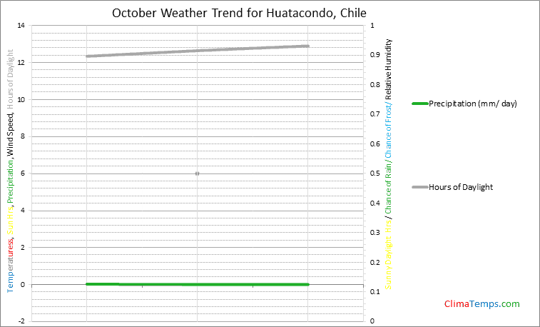 Graph of weather in Huatacondo in October
