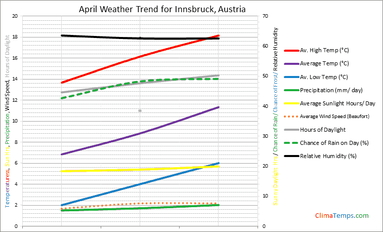 Graph of weather in Innsbruck in April