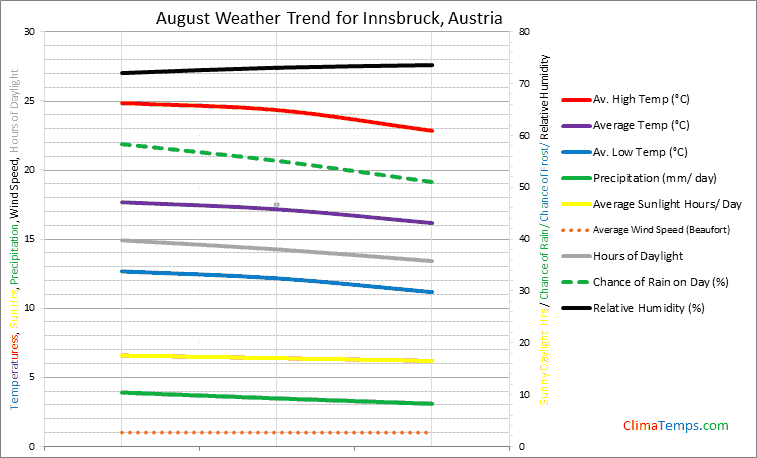 Graph of weather in Innsbruck in August