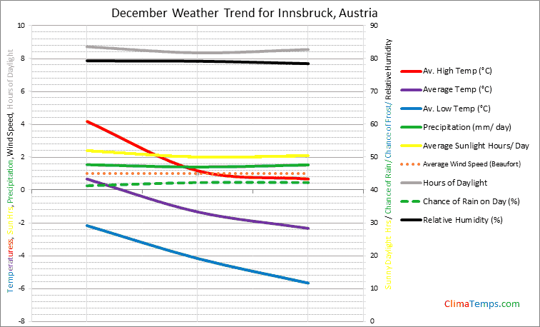 Graph of weather in Innsbruck in December