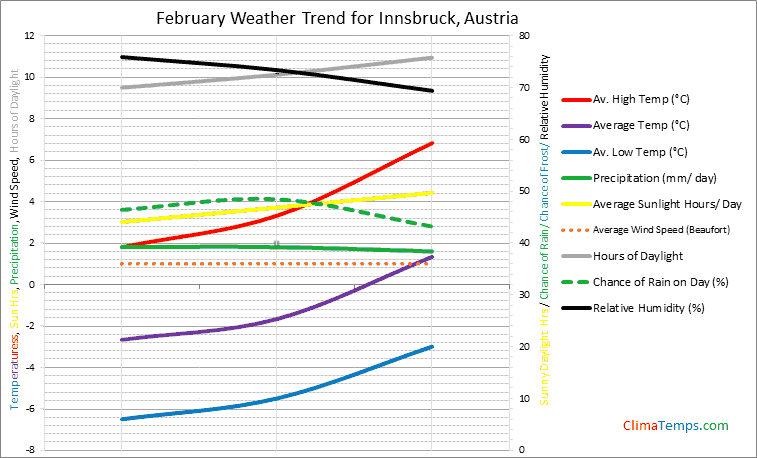 Graph of weather in Innsbruck in February