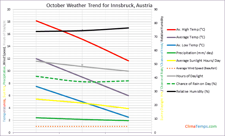 Graph of weather in Innsbruck in October
