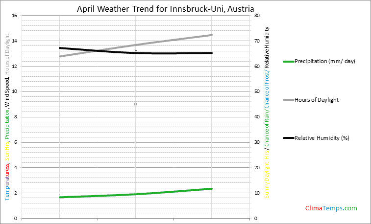 Graph of weather in Innsbruck-Uni in April