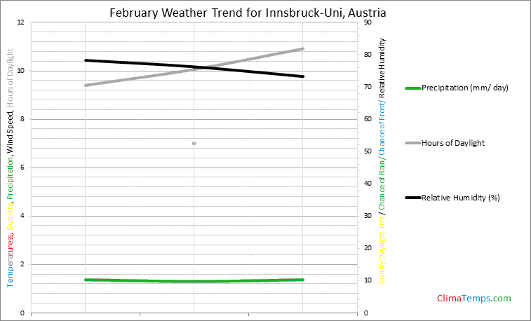 Graph of weather in Innsbruck-Uni in February