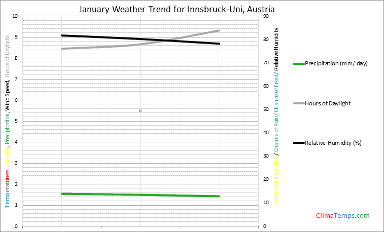 Graph of weather in Innsbruck-Uni in January
