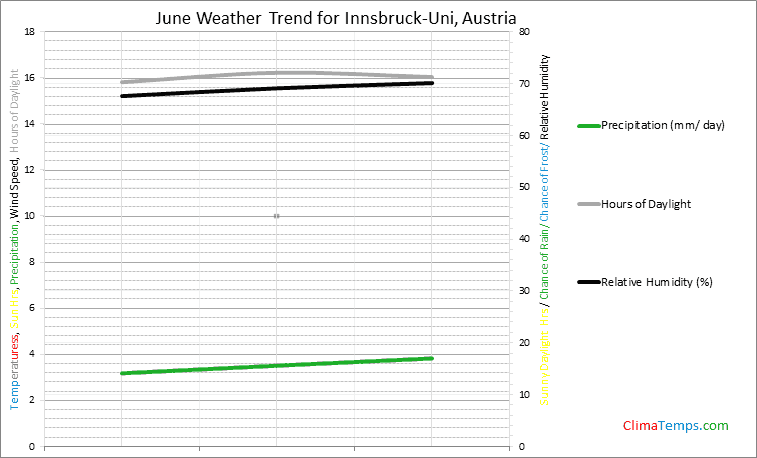 Graph of weather in Innsbruck-Uni in June