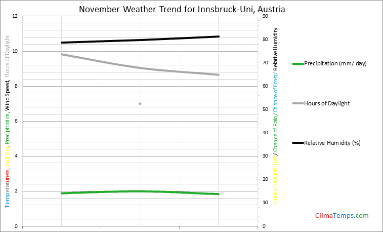 Graph of weather in Innsbruck-Uni in November