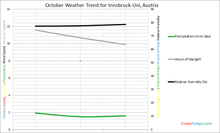 Graph of weather in Innsbruck-Uni in October