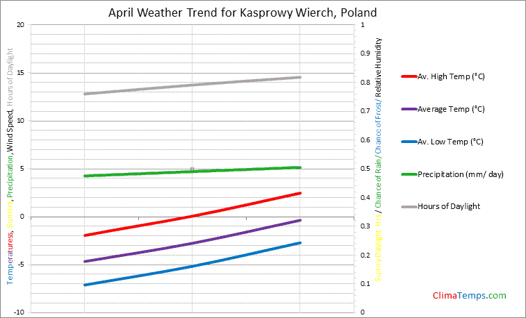 Graph of weather in Kasprowy Wierch in April